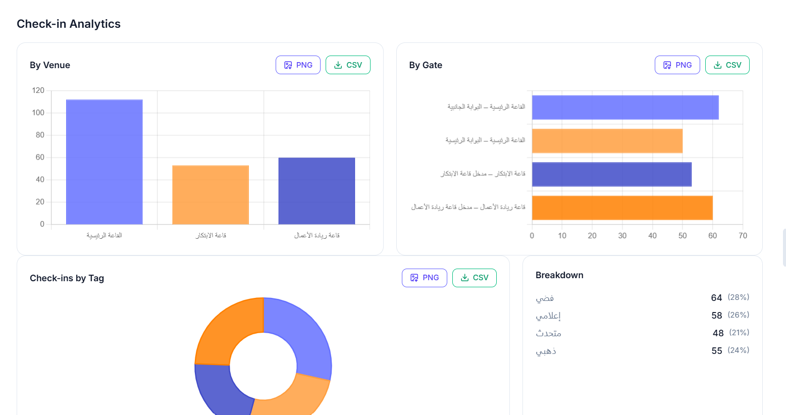 Statistics Check-in Analytics