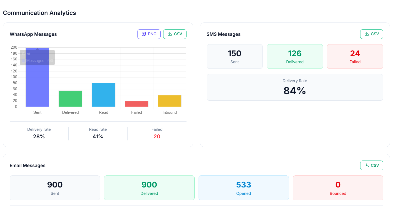 Statistics Communication Analytics