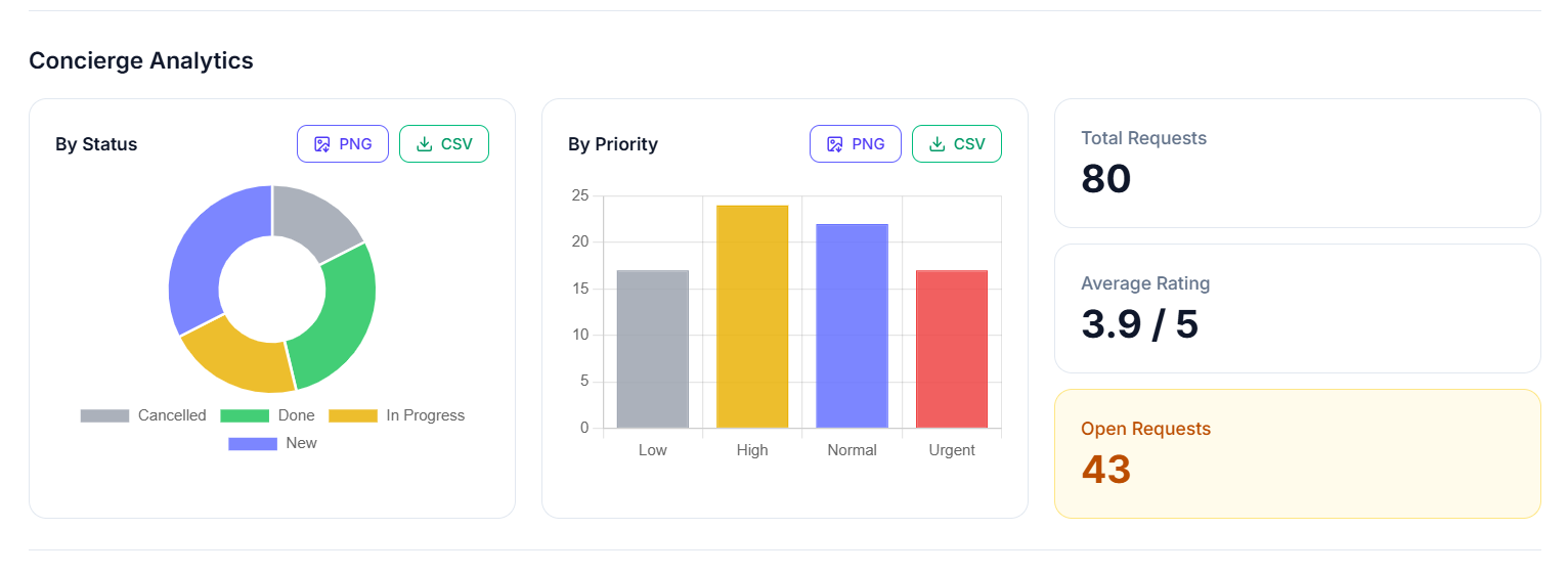 Statistics Concierge Analytics