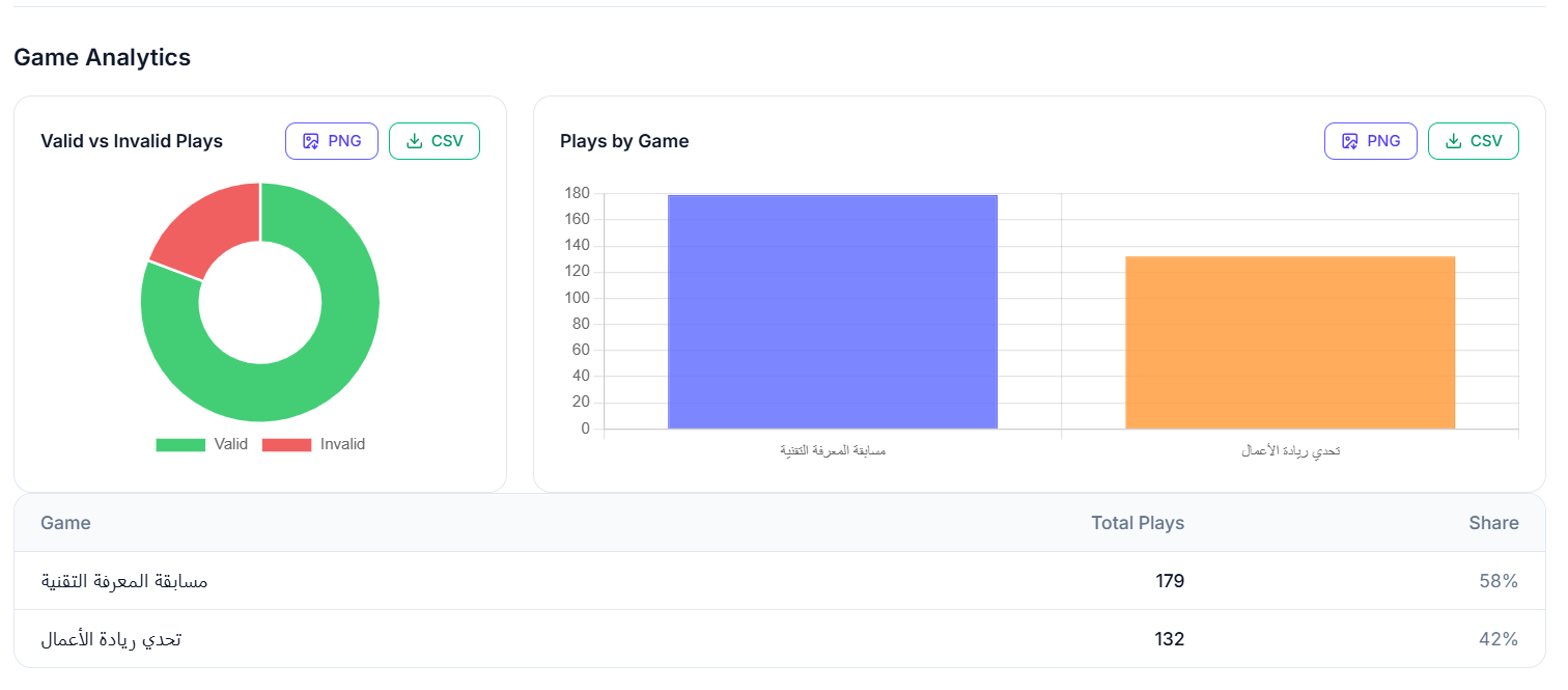 Statistics Game Analytics