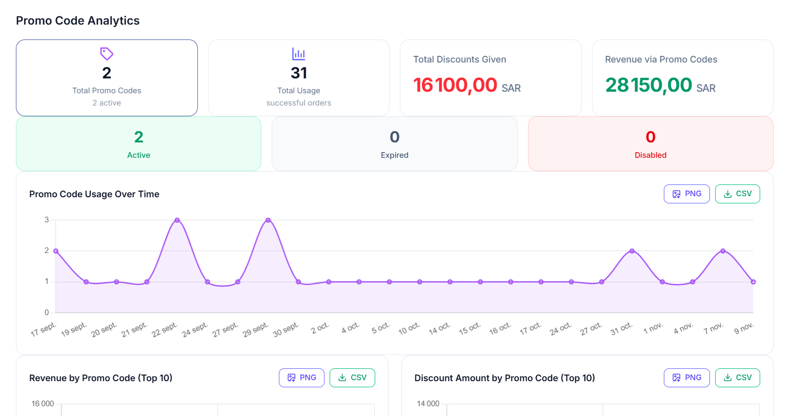Statistics Promo Code Analytics
