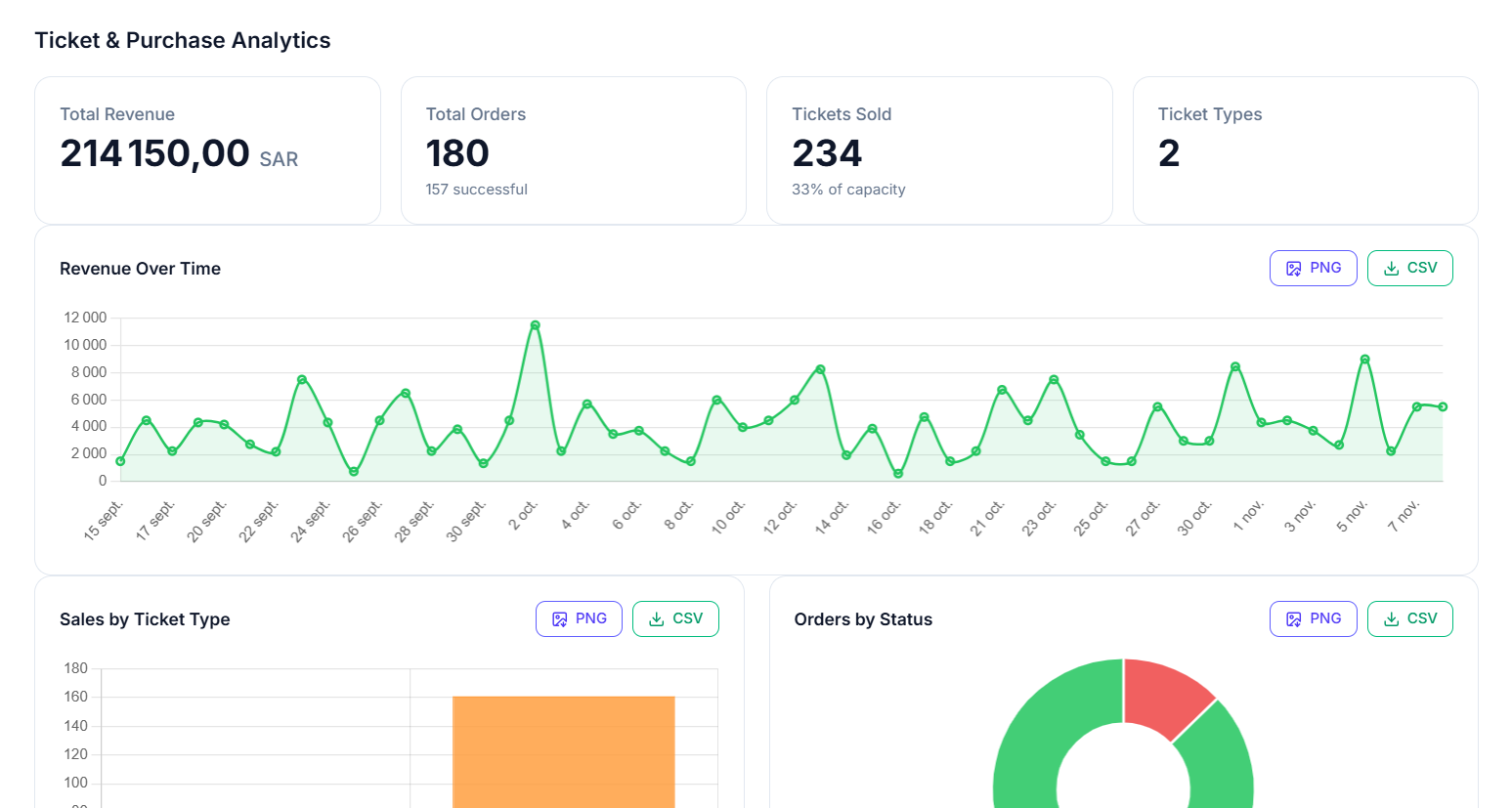 Statistics Ticket Analytics