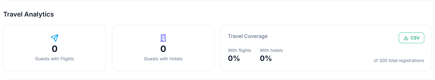 Statistics Travel Analytics