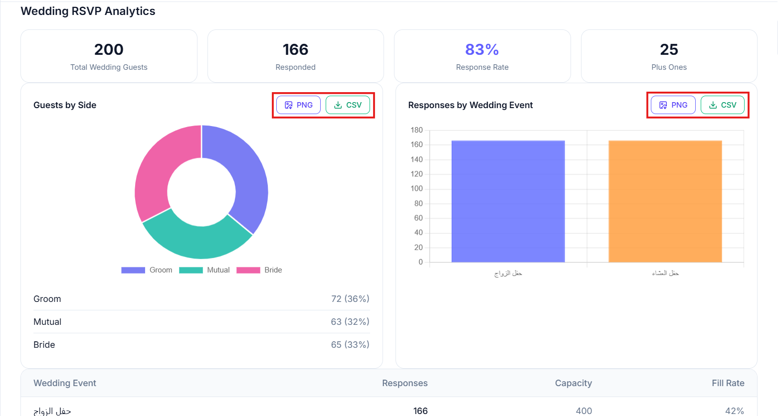 Statistics Wedding RSVP Analytics